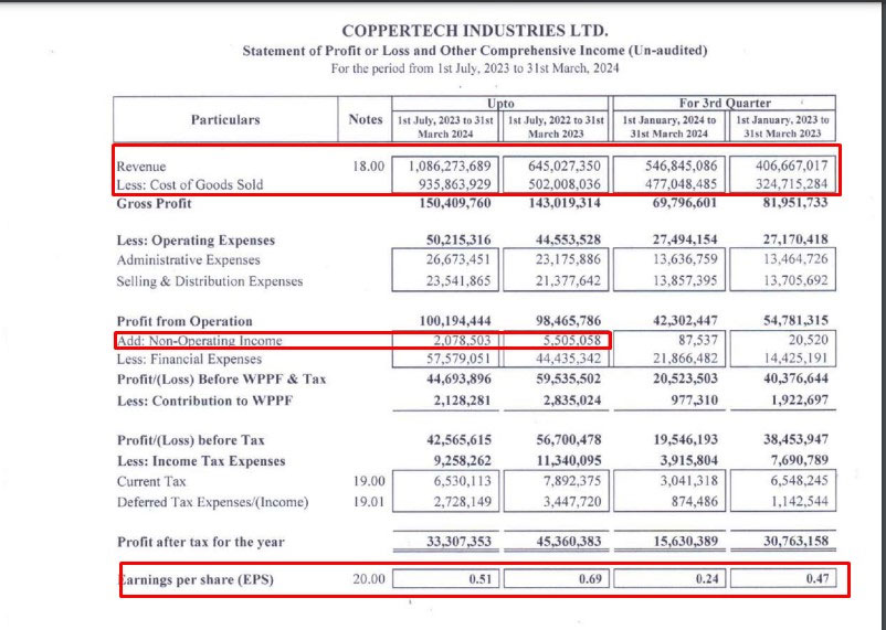 কপারটেকের আয় কমেছে ৪৮ শতাংশ